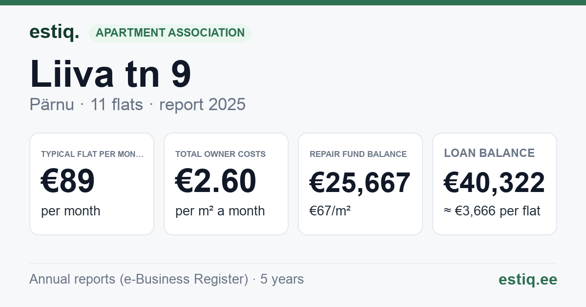 Pärnu linn, Liiva tn 9 // 11 korteriühistu: key figures 2025 — typical flat €89 a month