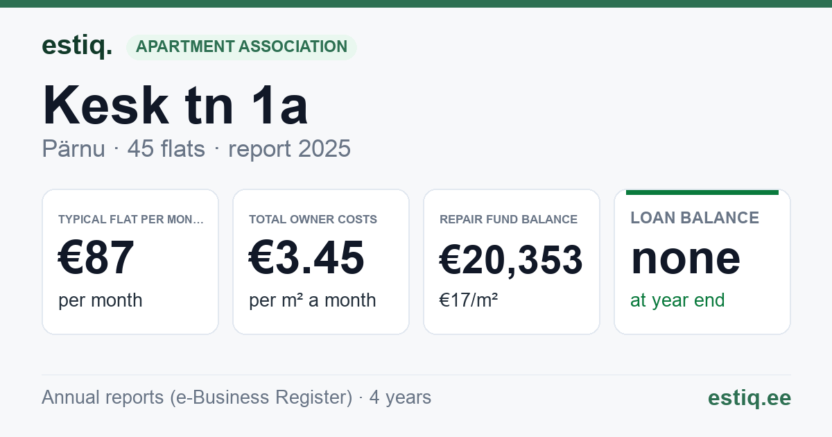 Pärnu linn, Kesk tn 1a korteriühistu: key figures 2025 — typical flat €87 a month