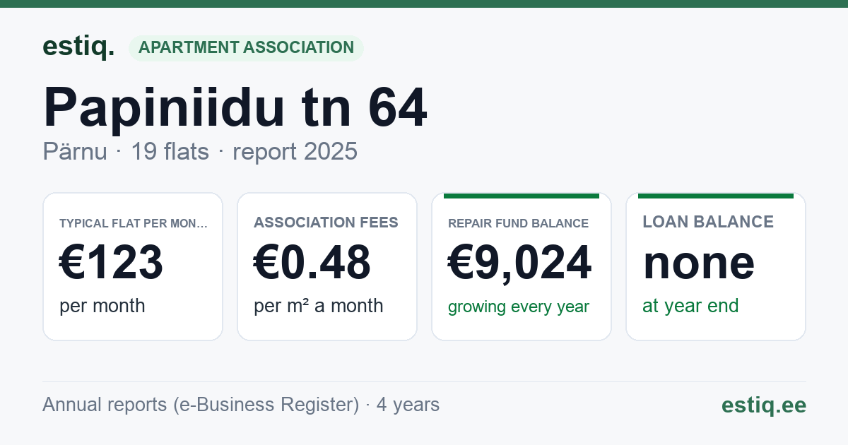 Pärnu linn, Papiniidu tn 64 korteriühistu: key figures 2025 — typical flat €123 a month