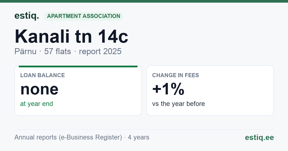 Pärnu linn, Kanali tn 14c korteriühistu: key figures 2025