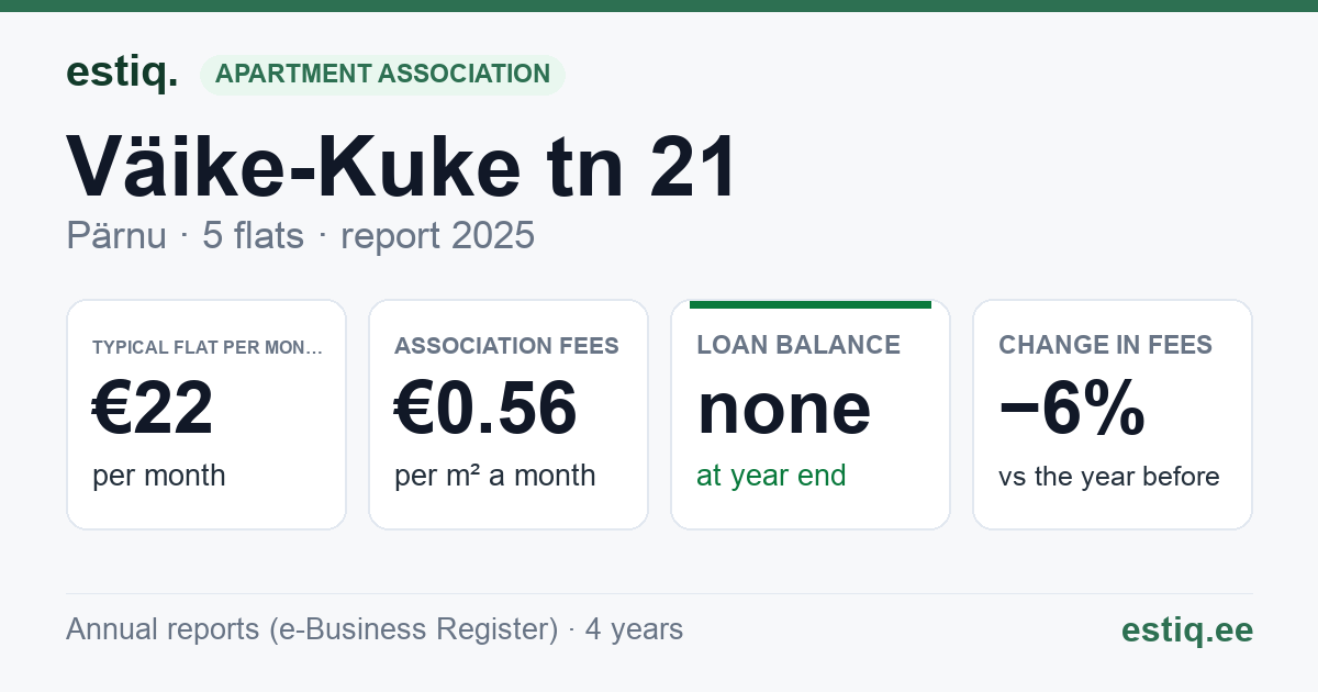 Pärnu linn, Väike-Kuke tn 21 korteriühistu: key figures 2025 — typical flat €22 a month