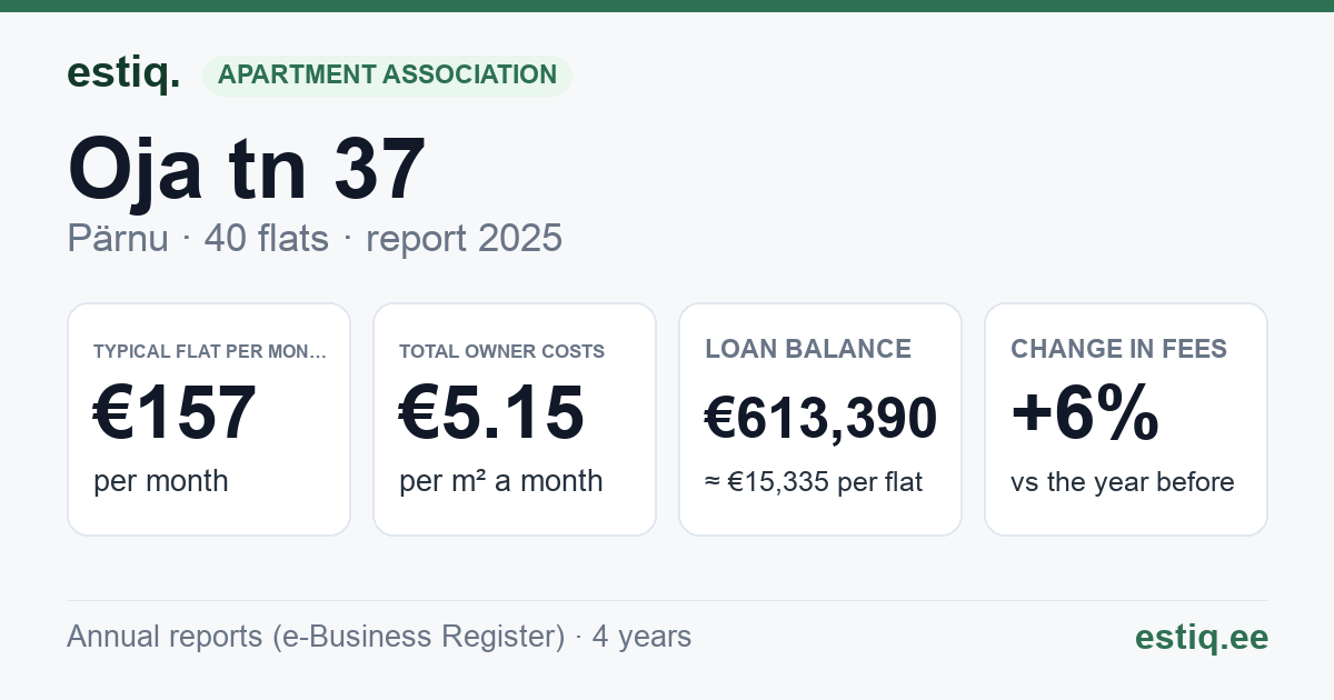 Pärnu linn, Oja tn 37 korteriühistu: key figures 2025 — typical flat €157 a month