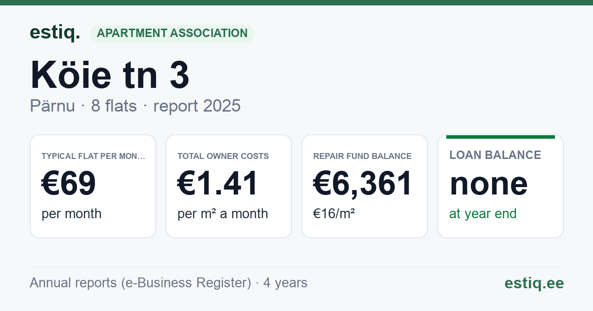 Pärnu linn, Köie tn 3 korteriühistu: key figures 2025 — typical flat €69 a month