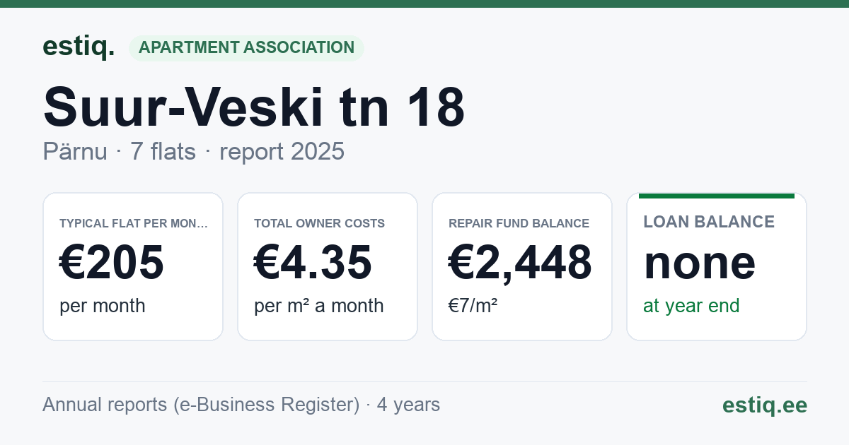 Pärnu linn, Suur-Veski tn 18 korteriühistu: key figures 2025 — typical flat €205 a month