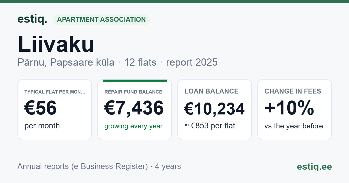 Pärnu linn, Papsaare küla, Liivaku korteriühistu: key figures 2025 — typical flat €56 a month