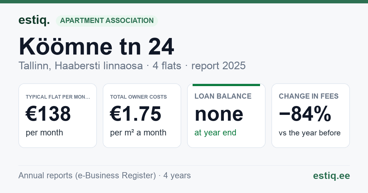 Tallinn, Köömne tn 24 korteriühistu: key figures 2025 — typical flat €138 a month