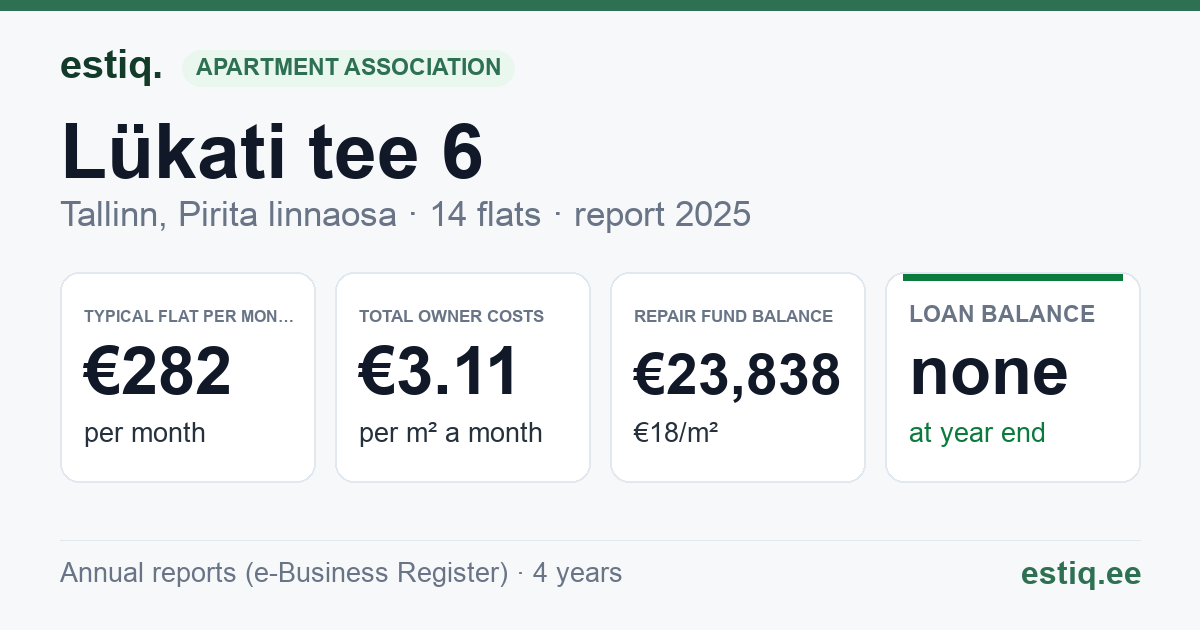 Tallinn, Lükati tee 6 korteriühistu: key figures 2025 — typical flat €282 a month