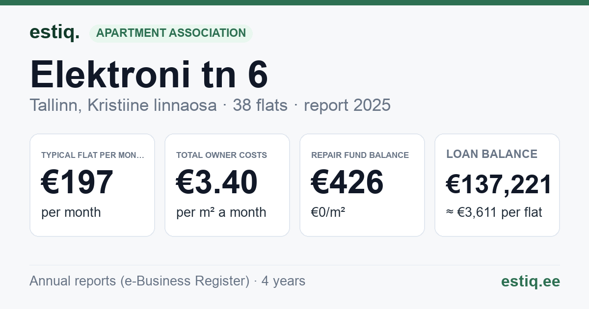 Tallinn, Elektroni tn 6 korteriühistu: key figures 2025 — typical flat €197 a month