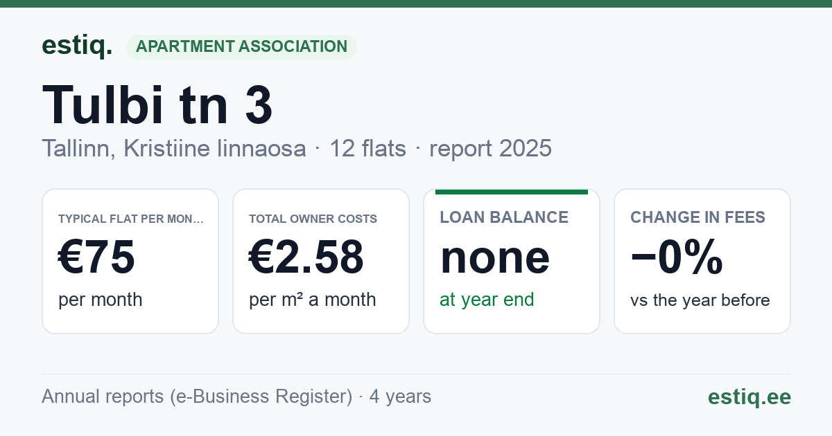 Tallinn, Tulbi tn 3 korteriühistu: key figures 2025 — typical flat €75 a month