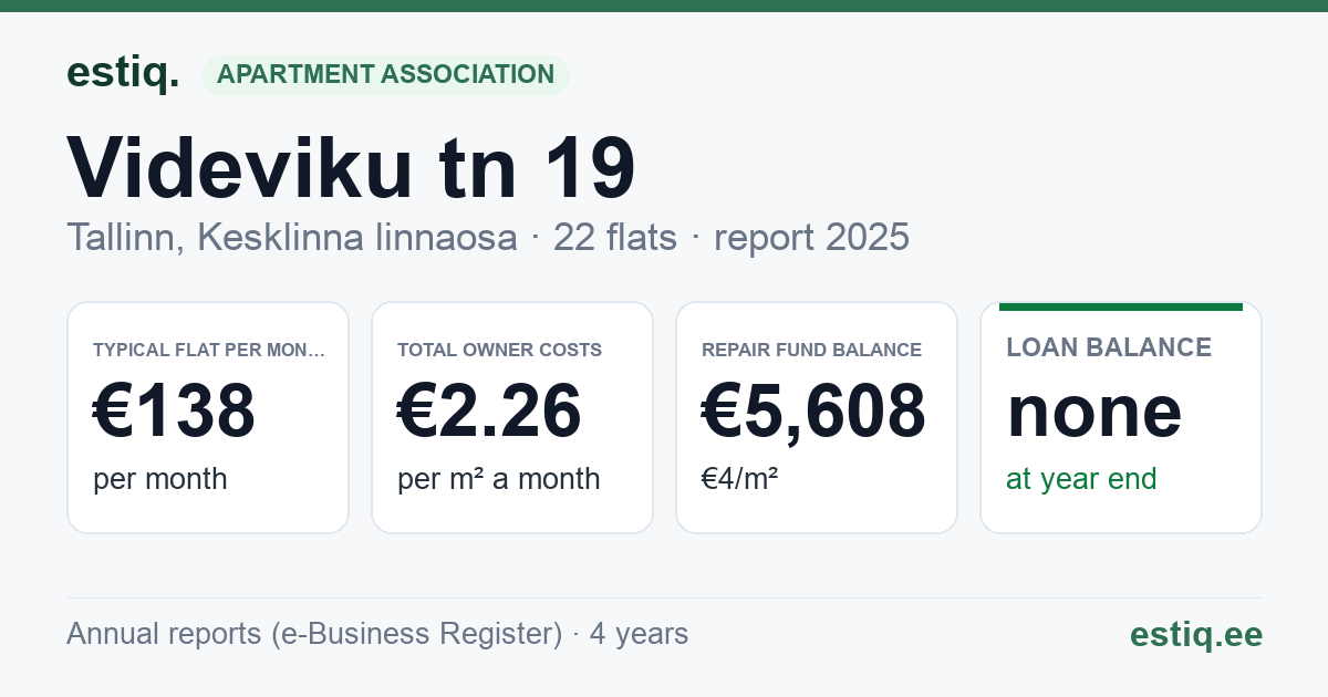 Tallinn, Videviku tn 19 korteriühistu: key figures 2025 — typical flat €138 a month