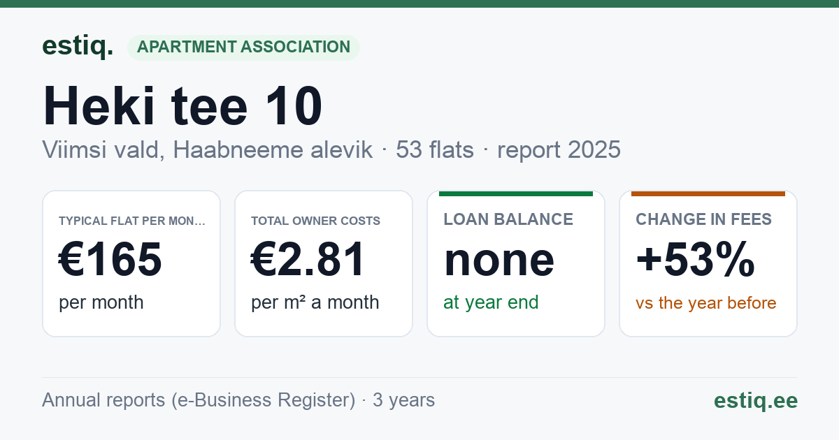 Viimsi vald, Haabneeme alevik, Heki tee 10 korteriühistu: key figures 2025 — typical flat €165 a month