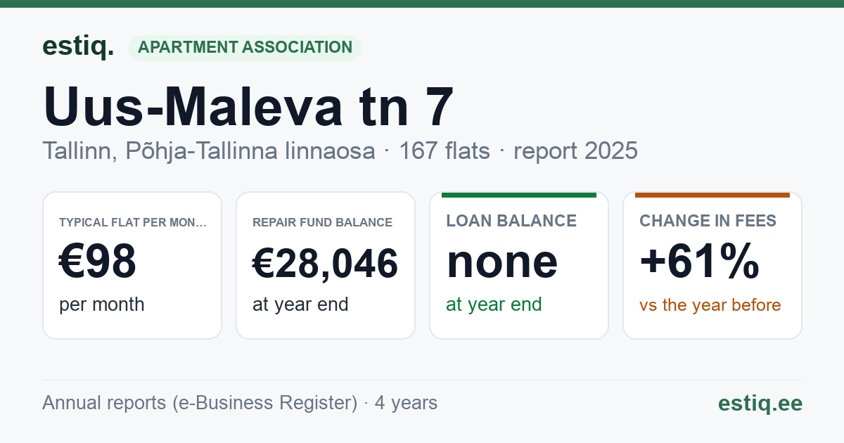 Tallinn, Uus-Maleva tn 7 korteriühistu: key figures 2025 — typical flat €98 a month