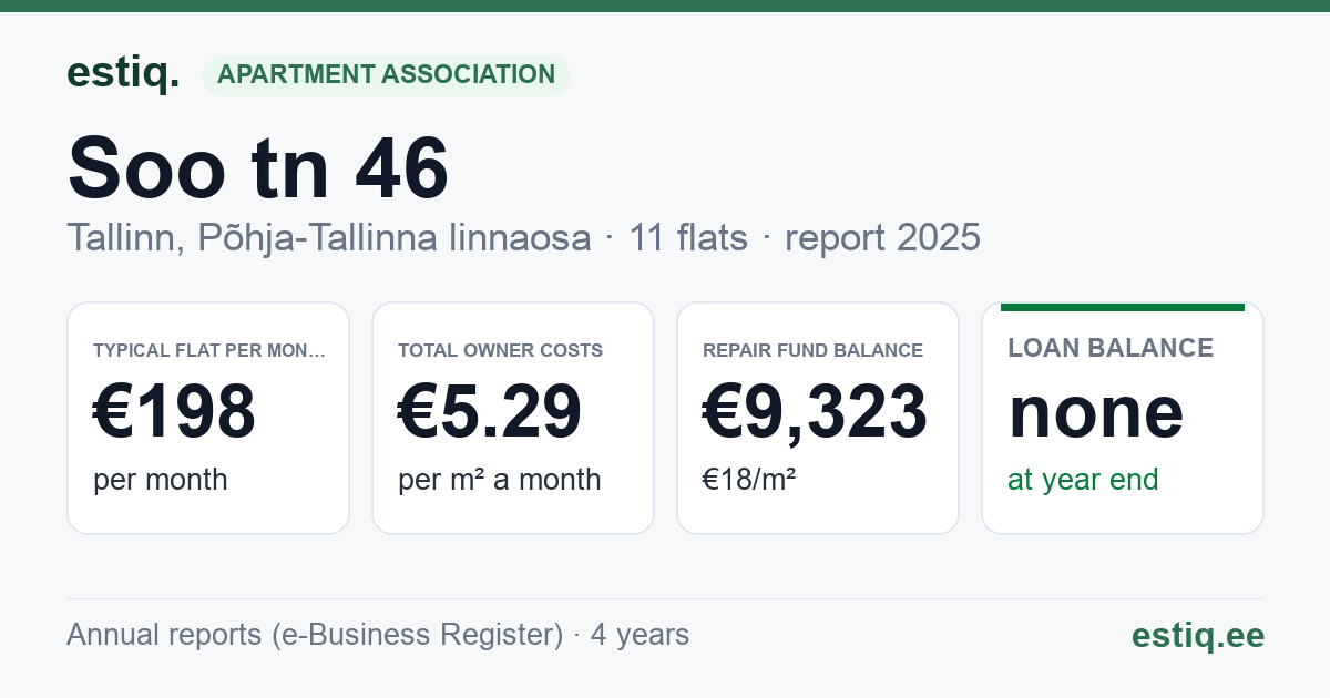 Tallinn, Soo tn 46 korteriühistu: key figures 2025 — typical flat €198 a month