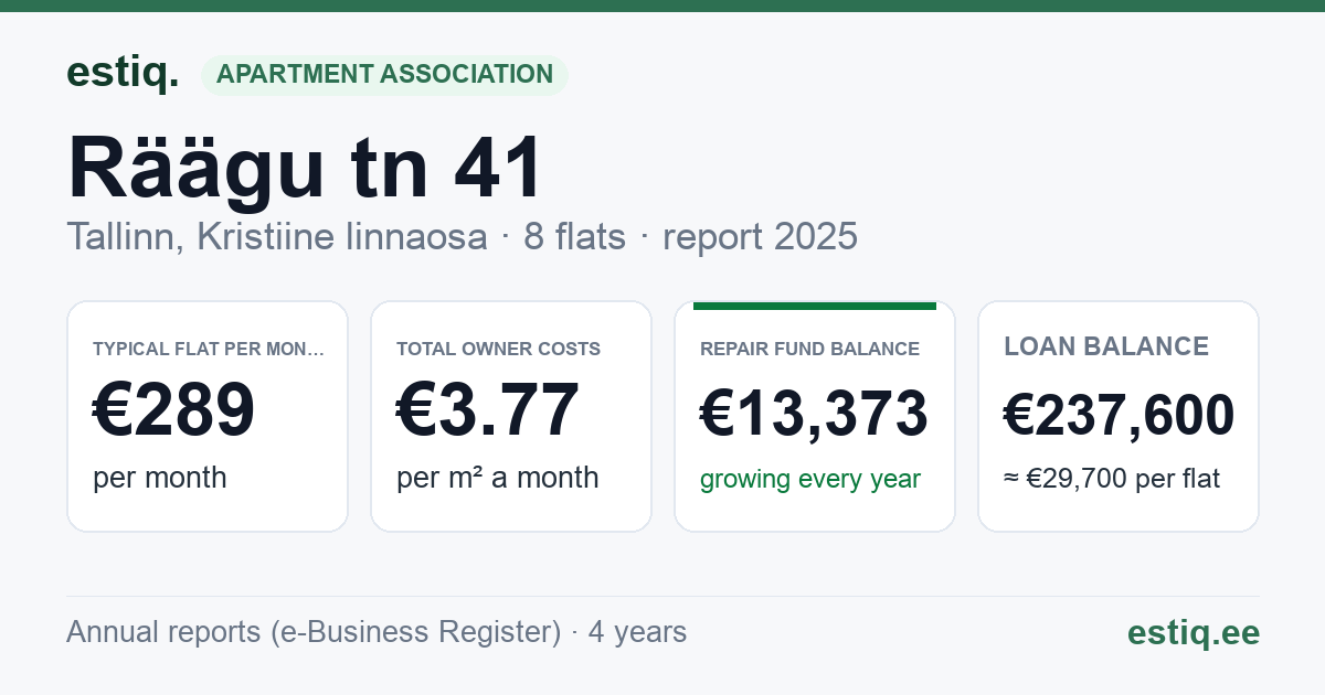 Tallinn, Räägu tn 41 korteriühistu: key figures 2025 — typical flat €289 a month