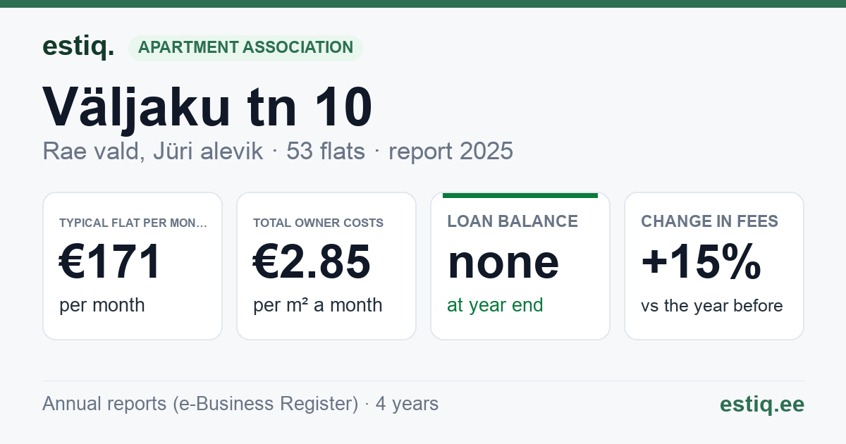 Rae vald, Jüri alevik, Väljaku tn 10 korteriühistu: key figures 2025 — typical flat €171 a month