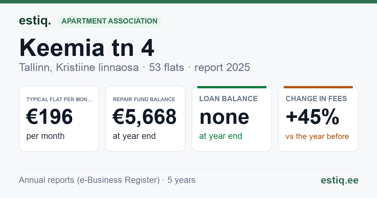 Tallinn, Keemia tn 4 korteriühistu: key figures 2025 — typical flat €196 a month