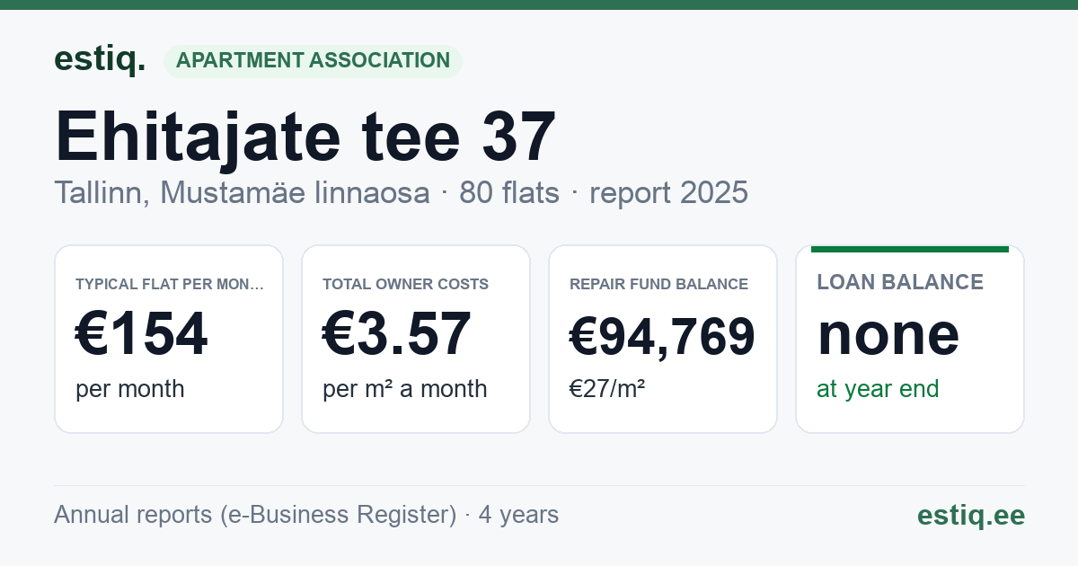 Tallinn, Ehitajate tee 37 korteriühistu: key figures 2025 — typical flat €154 a month