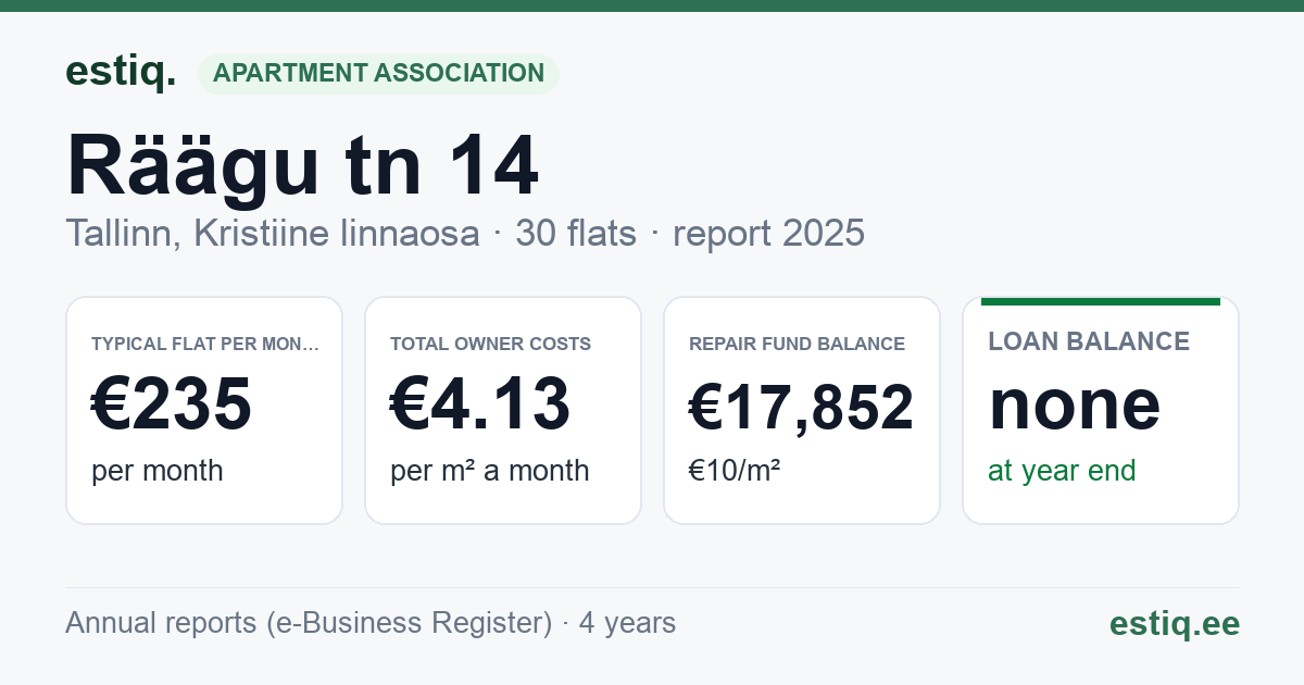 Tallinn, Räägu tn 14 korteriühistu: key figures 2025 — typical flat €235 a month