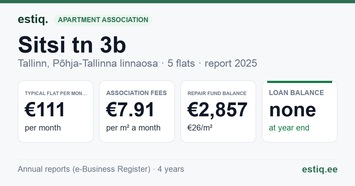 Tallinn, Sitsi tn 3b korteriühistu: key figures 2025 — typical flat €111 a month