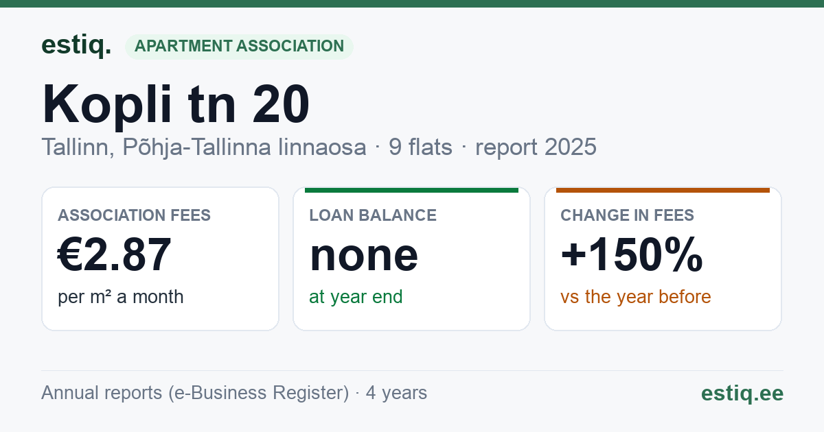 Tallinn, Kopli tn 20 // Malmi tn 5 korteriühistu: key figures 2025
