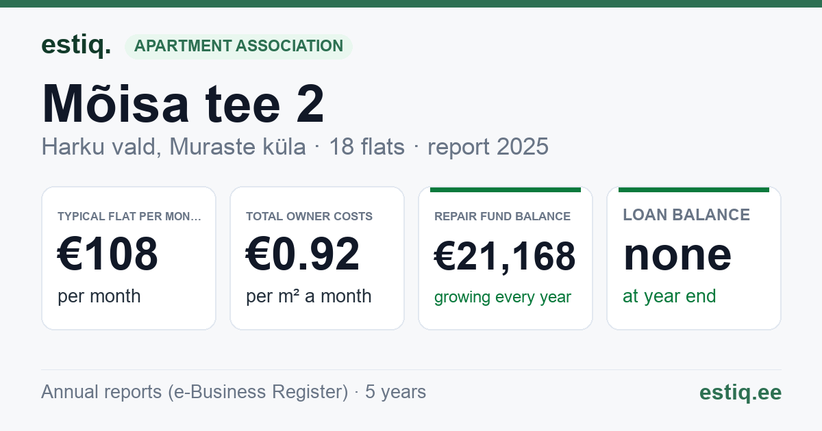 Harku vald, Muraste küla, Mõisa tee 2 korteriühistu: key figures 2025 — typical flat €108 a month