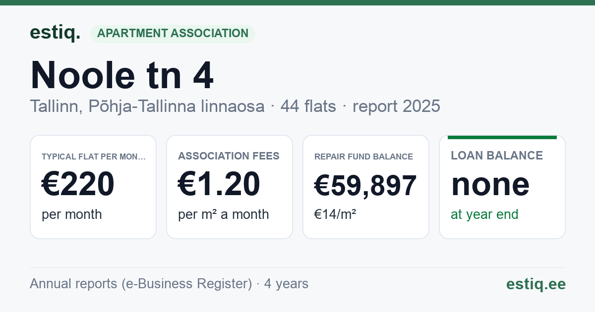 Tallinn, Noole tn 4 korteriühistu: key figures 2025 — typical flat €220 a month