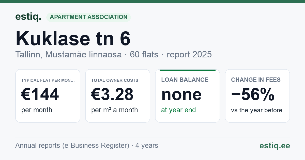 Tallinn, Kuklase tn 6 korteriühistu: key figures 2025 — typical flat €144 a month
