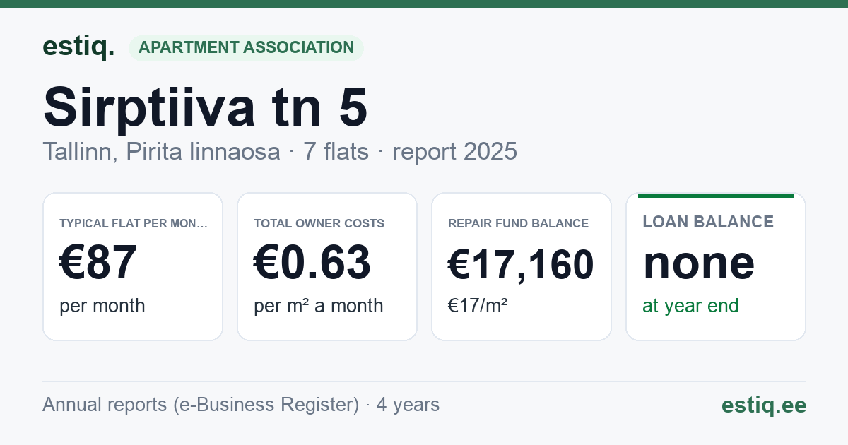 Tallinn, Sirptiiva tn 5 korteriühistu: key figures 2025 — typical flat €87 a month