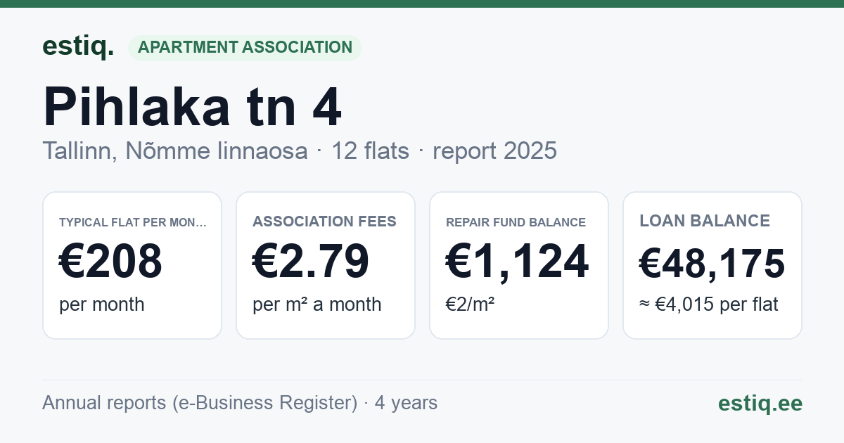 Tallinn, Pihlaka tn 4 korteriühistu: key figures 2025 — typical flat €208 a month