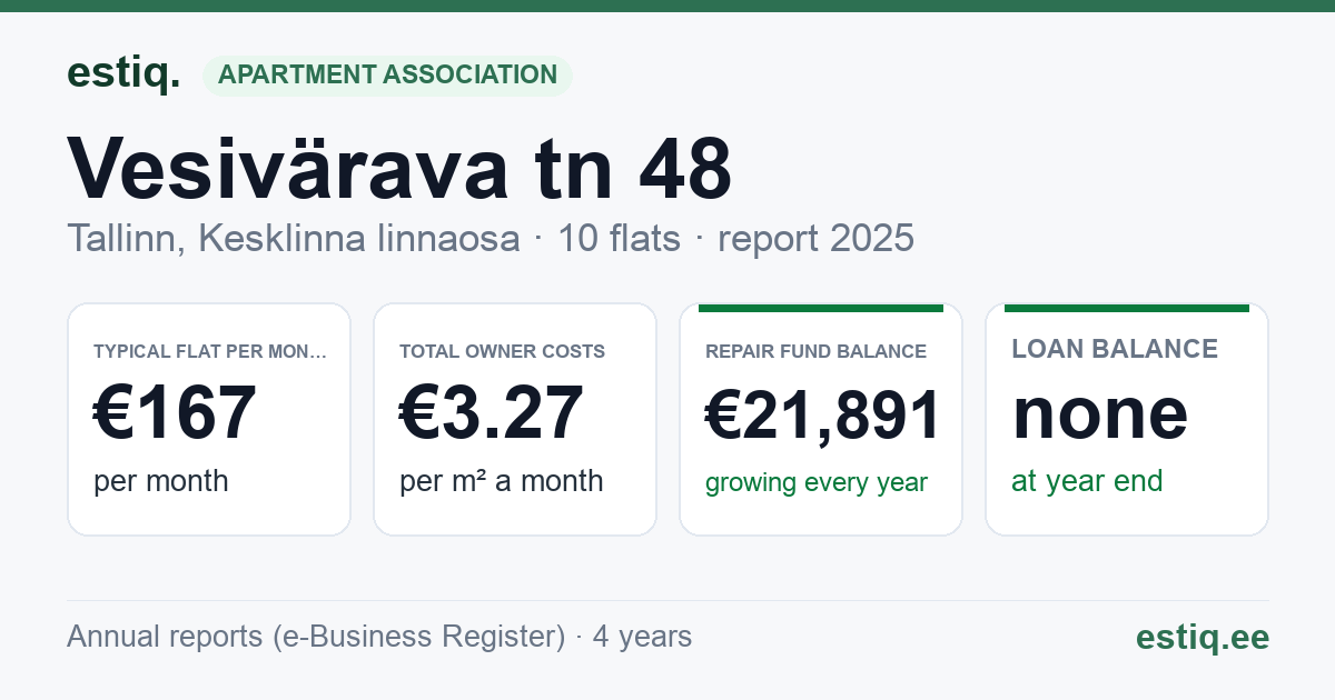 Tallinn, Vesivärava tn 48 korteriühistu: key figures 2025 — typical flat €167 a month