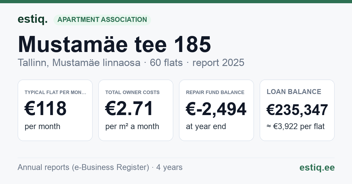 Tallinn, Mustamäe tee 185 korteriühistu: key figures 2025 — typical flat €118 a month