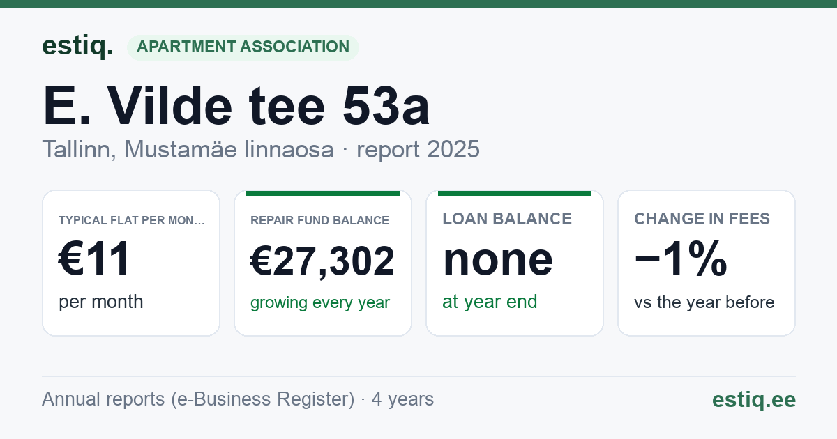 Tallinn, E. Vilde tee 53a korteriühistu: key figures 2025 — typical flat €11 a month