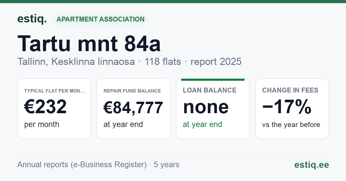Tallinn, Tartu mnt 84a korteriühistu: key figures 2025 — typical flat €232 a month