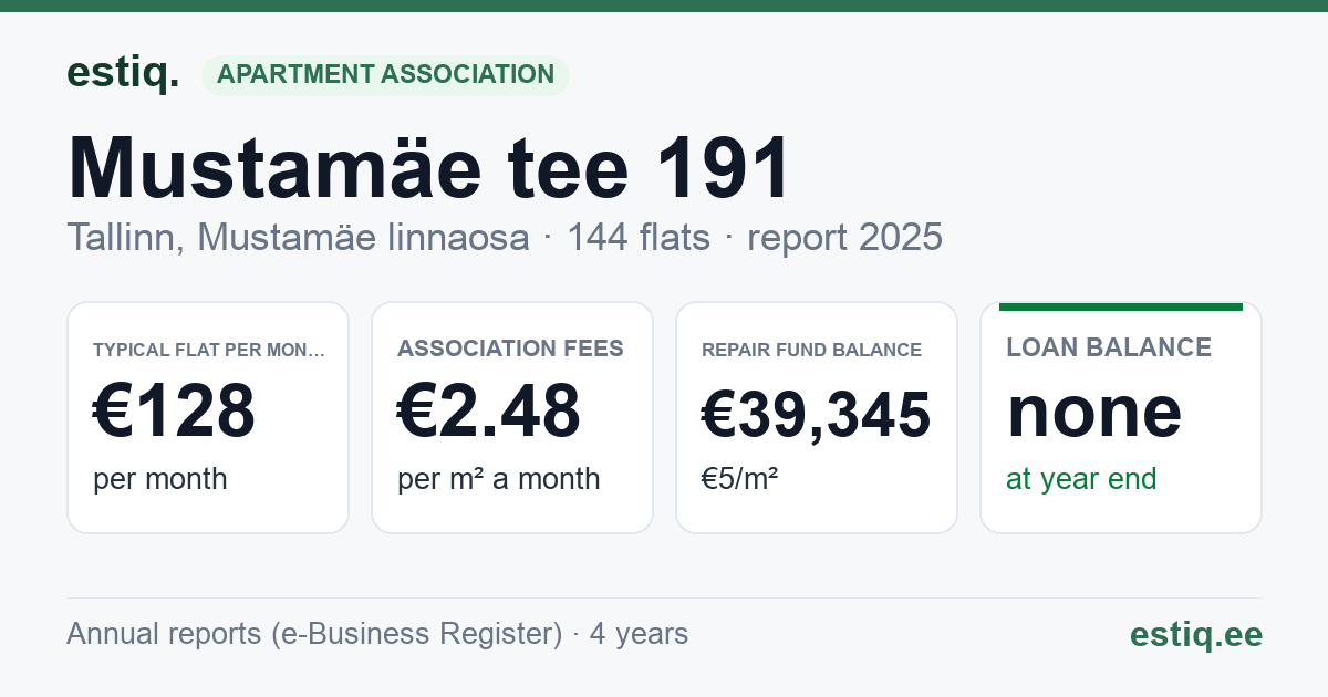 Tallinn, Mustamäe tee 191 korteriühistu: key figures 2025 — typical flat €128 a month