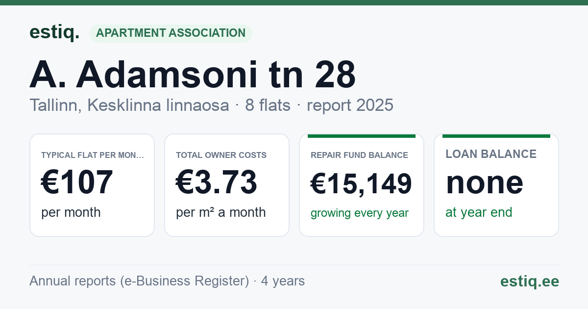 Tallinn, A. Adamsoni tn 28 korteriühistu: key figures 2025 — typical flat €107 a month