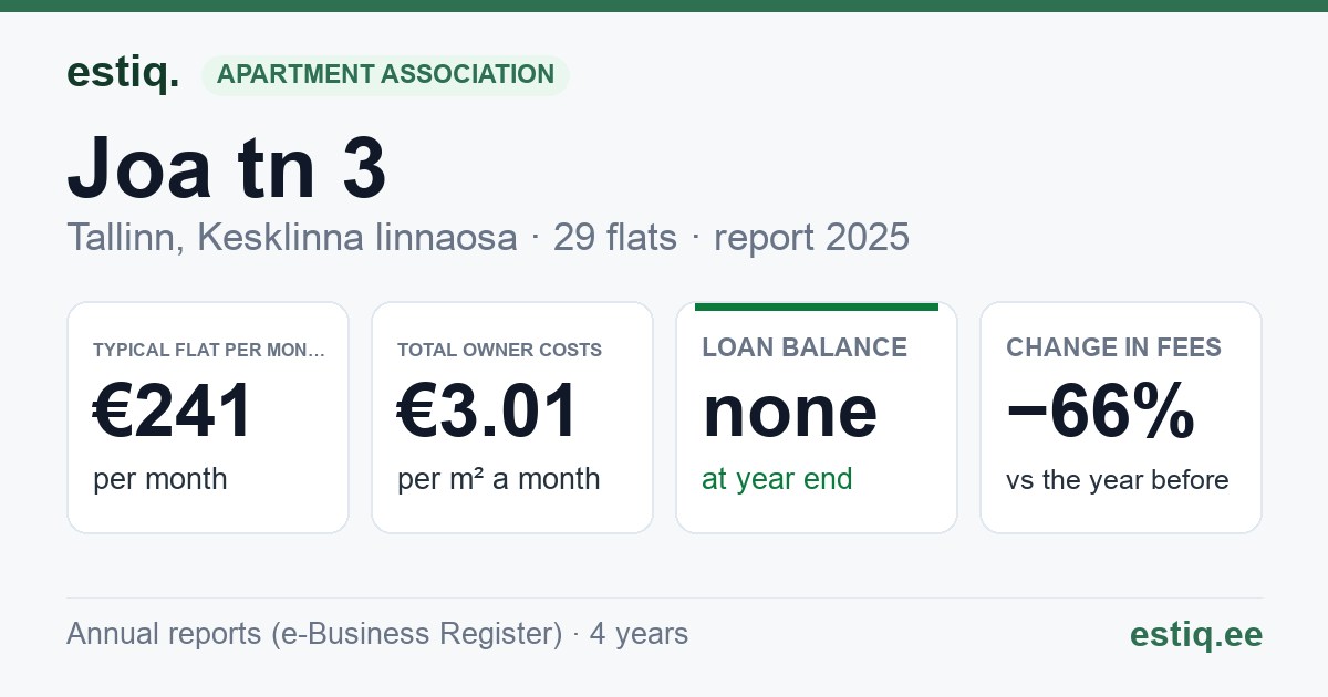 Tallinn, Joa tn 3 korteriühistu: key figures 2025 — typical flat €241 a month