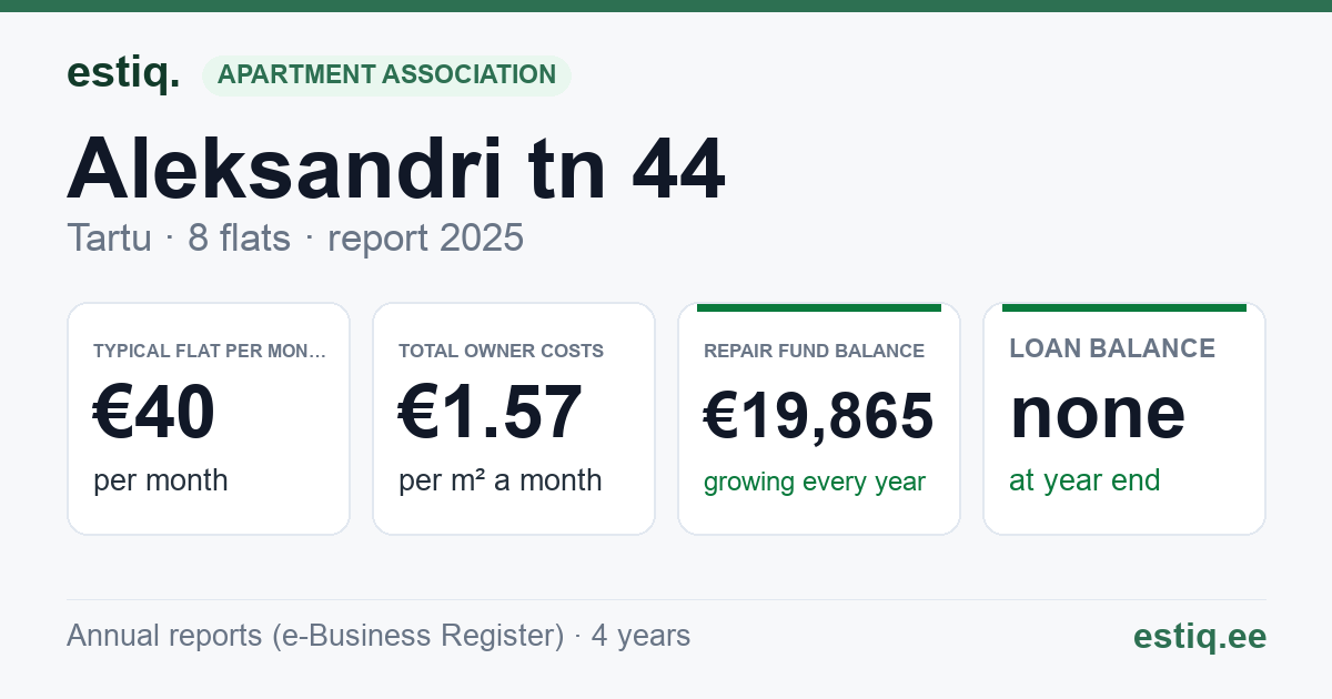 Tartu linn, Aleksandri tn 44 korteriühistu: key figures 2025 — typical flat €40 a month