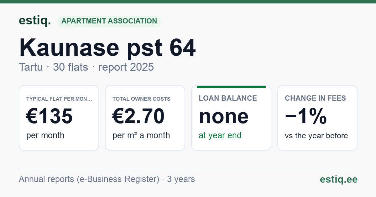 Tartu linn, Kaunase pst 64 korteriühistu: key figures 2025 — typical flat €135 a month