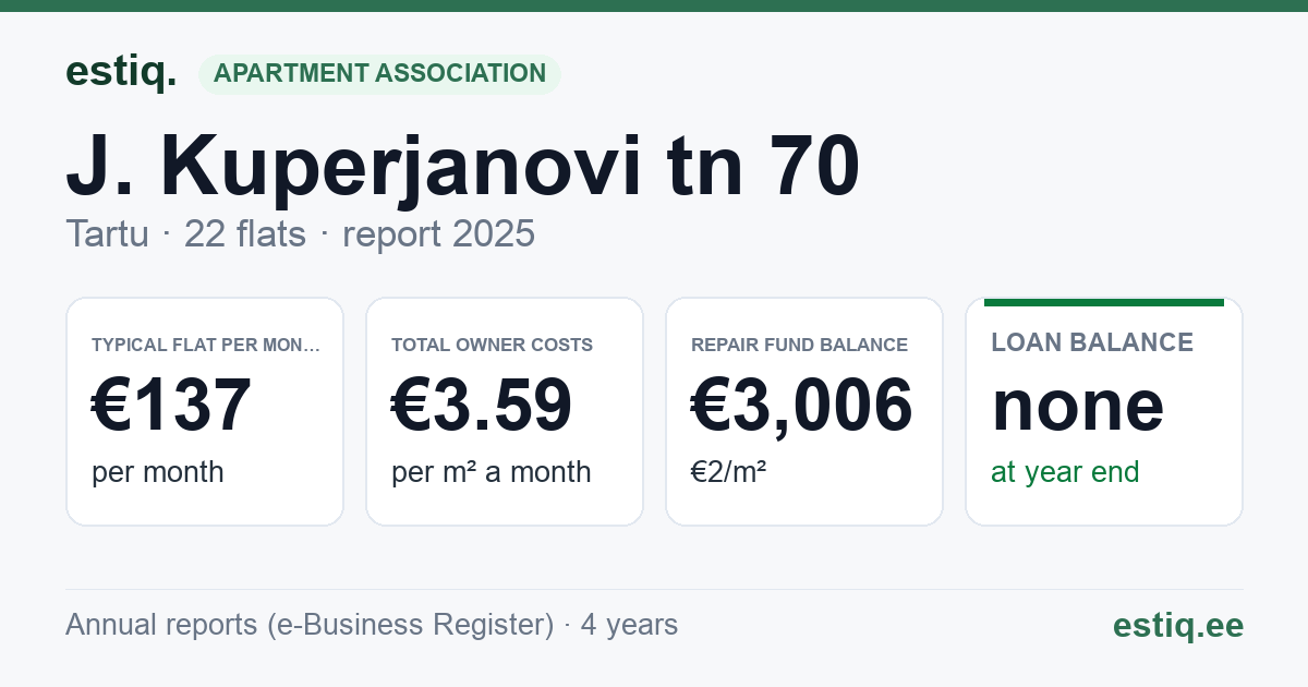 Tartu linn, J. Kuperjanovi tn 70 korteriühistu: key figures 2025 — typical flat €137 a month