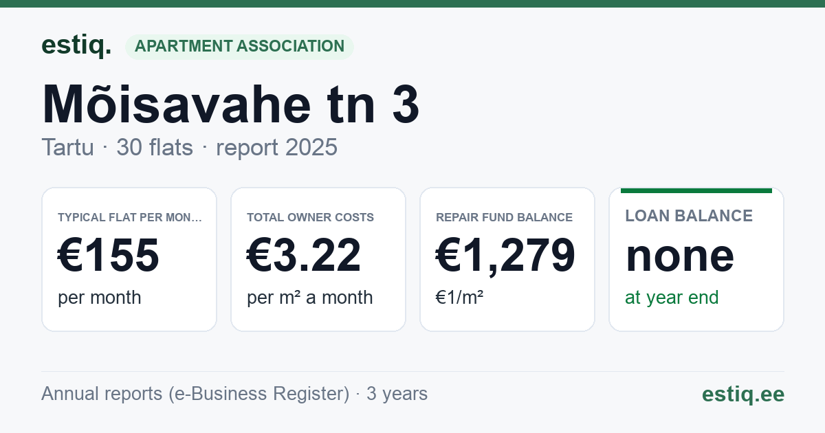 Tartu linn, Mõisavahe tn 3 korteriühistu: key figures 2025 — typical flat €155 a month