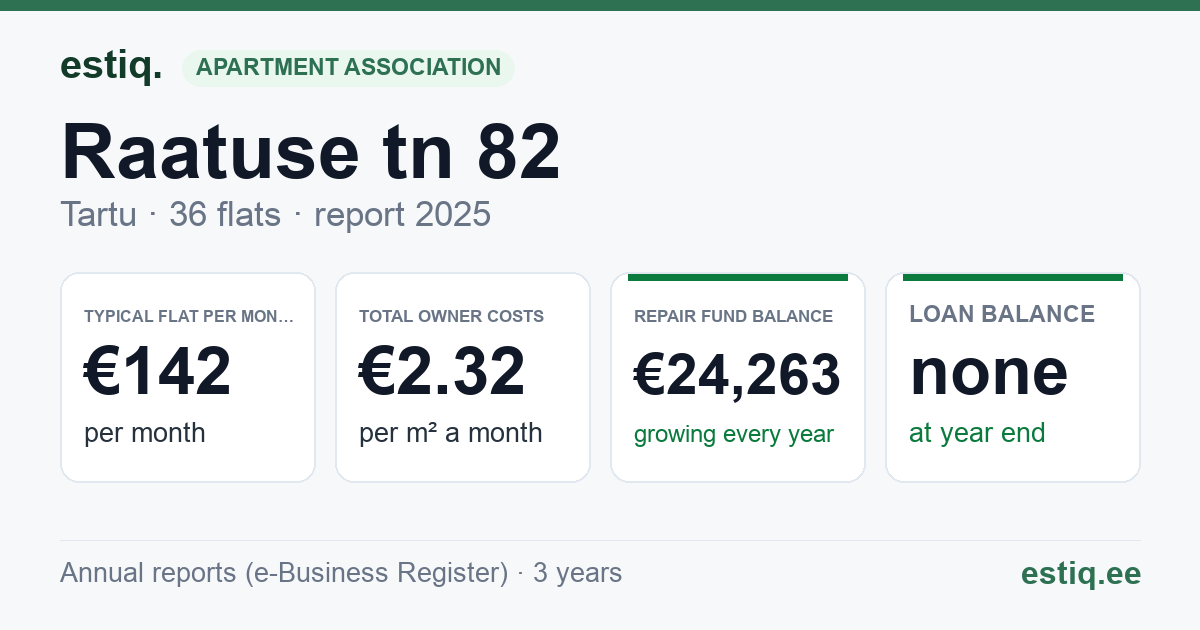 Tartu linn, Raatuse tn 82 korteriühistu: key figures 2025 — typical flat €142 a month