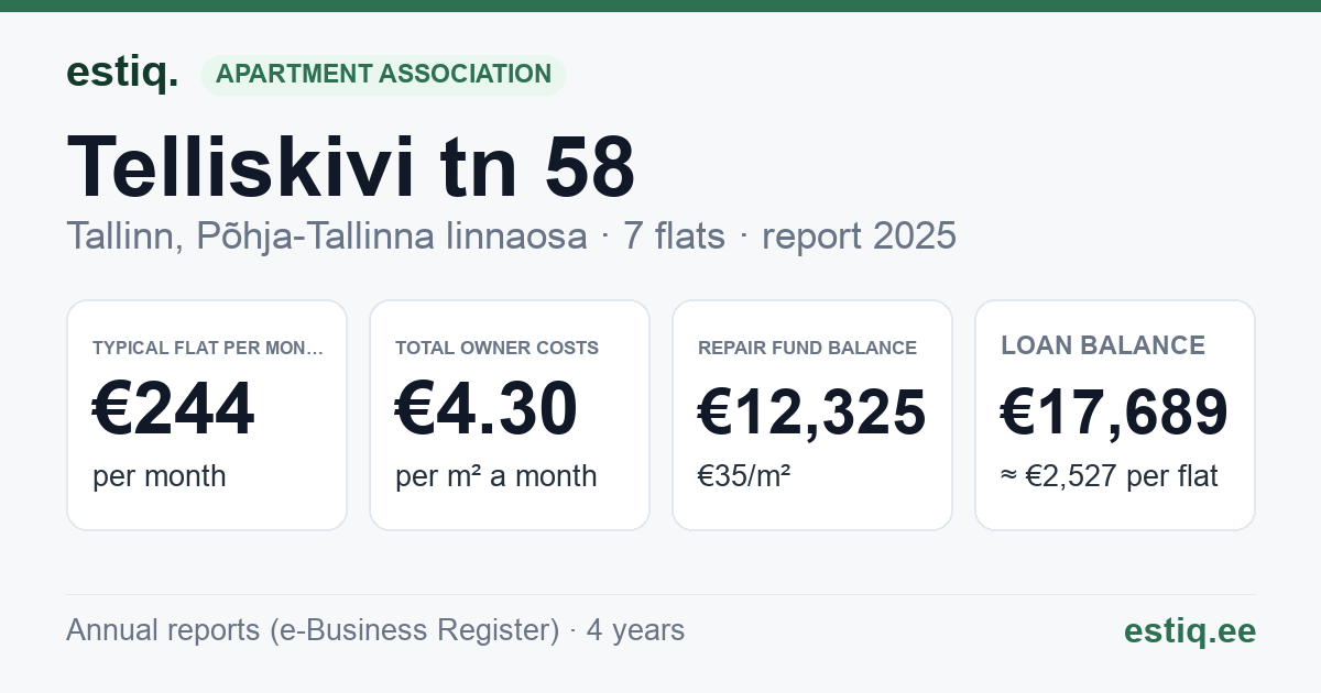 Tallinn, Telliskivi tn 58 korteriühistu: key figures 2025 — typical flat €244 a month