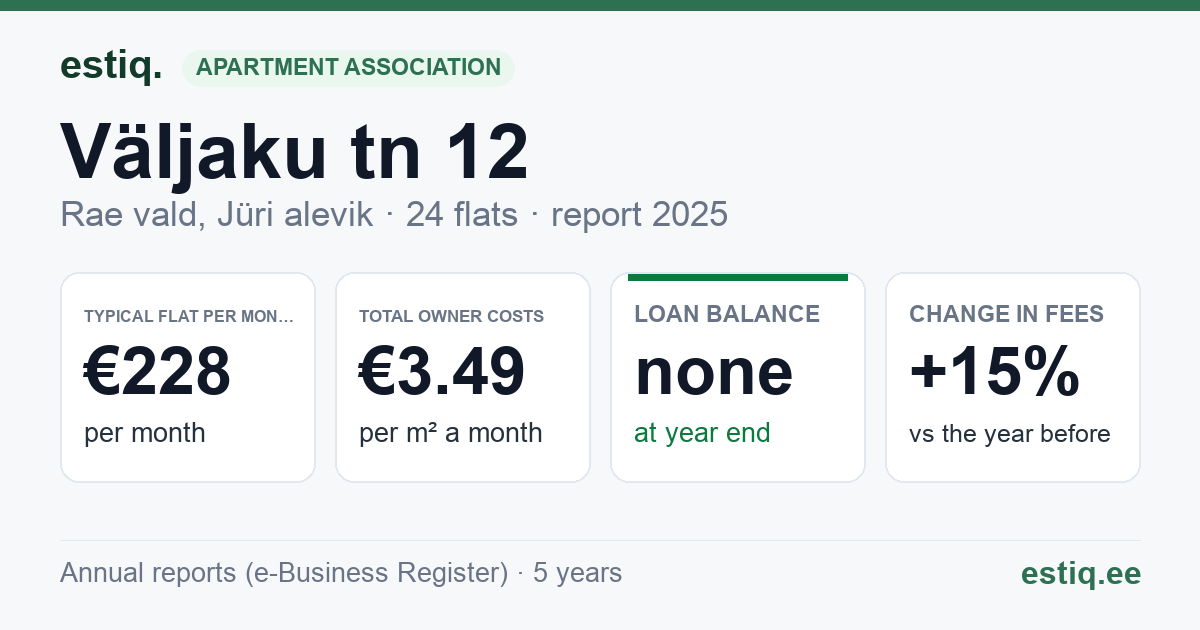 Rae vald, Jüri alevik, Väljaku tn 12 korteriühistu: key figures 2025 — typical flat €228 a month