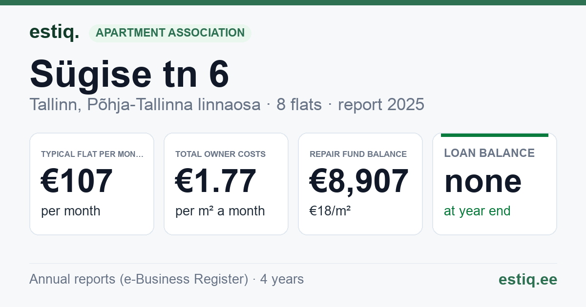 Tallinn, Sügise tn 6 korteriühistu: key figures 2025 — typical flat €107 a month