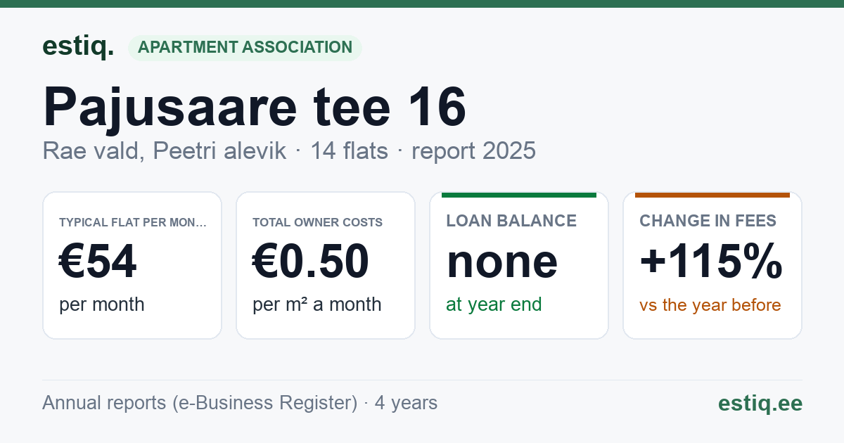 Rae vald, Peetri alevik, Pajusaare tee 16 // 18 korteriühistu: key figures 2025 — typical flat €54 a month