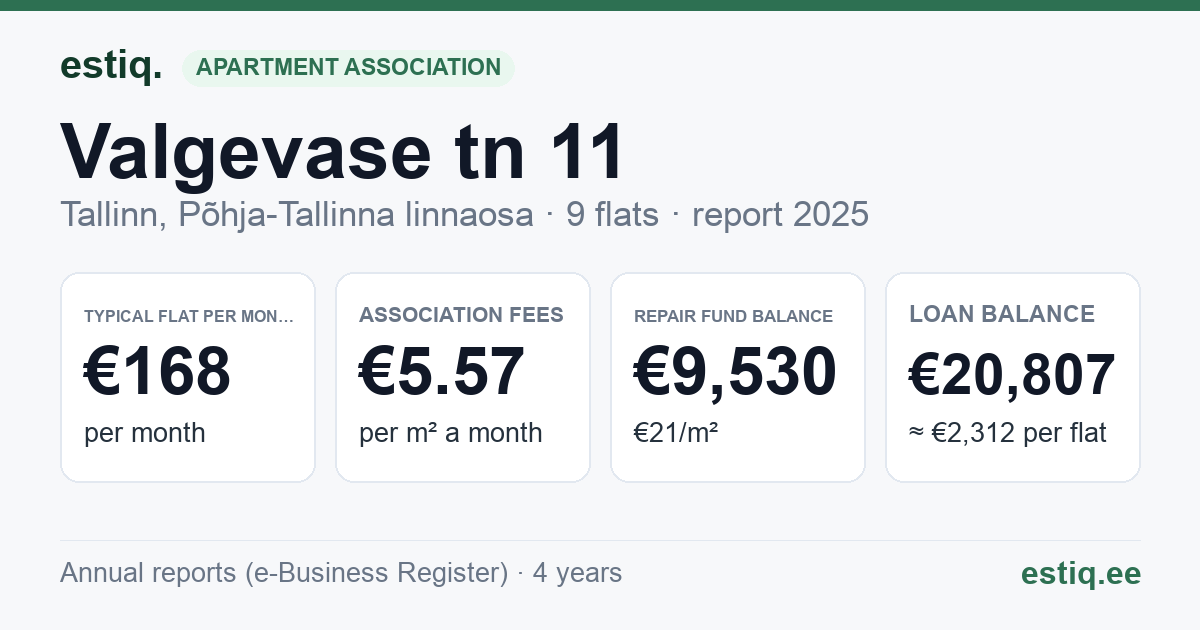Tallinn, Valgevase tn 11 korteriühistu: key figures 2025 — typical flat €168 a month