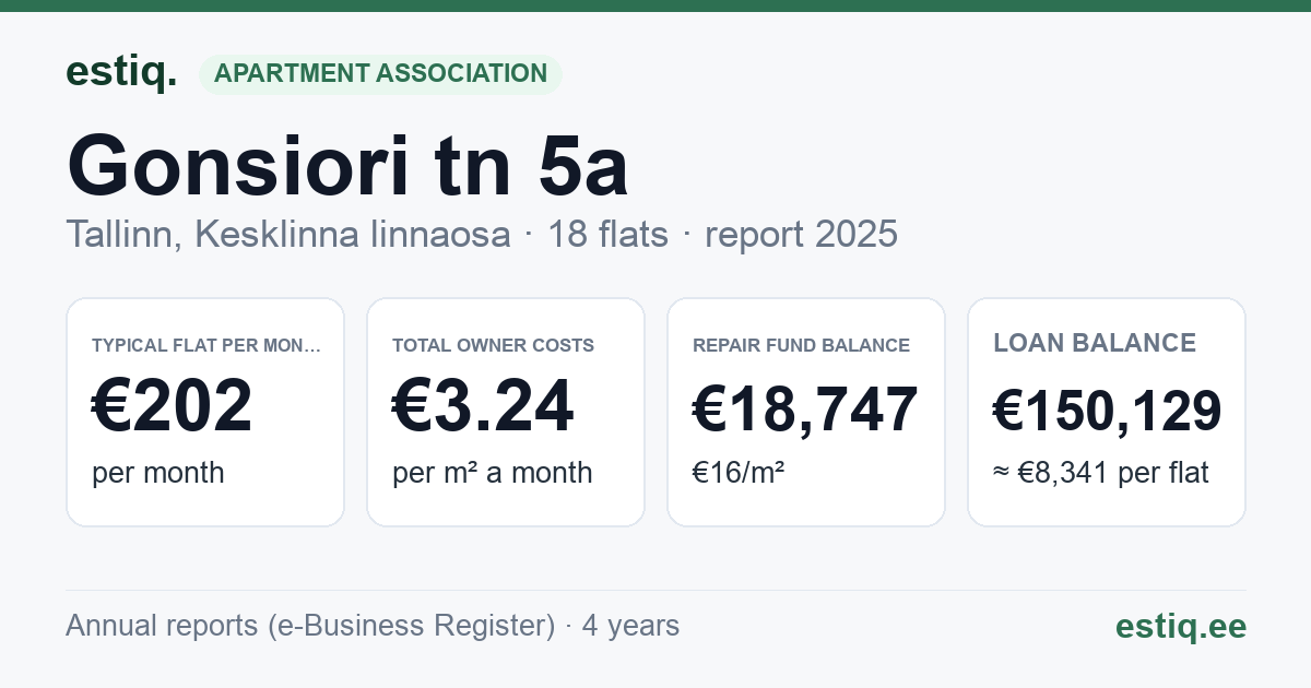 Tallinn, Gonsiori tn 5a korteriühistu: key figures 2025 — typical flat €202 a month