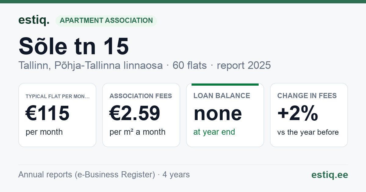 Tallinn, Sõle tn 15 korteriühistu: key figures 2025 — typical flat €115 a month
