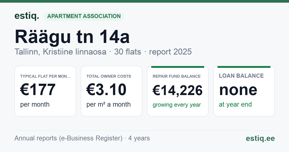 Tallinn, Räägu tn 14a korteriühistu: key figures 2025 — typical flat €177 a month