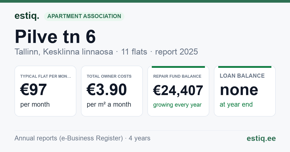 Tallinn, Pilve tn 6 korteriühistu: key figures 2025 — typical flat €97 a month